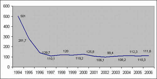 Ukraine economy consumer prices dynamics 1994-2006
