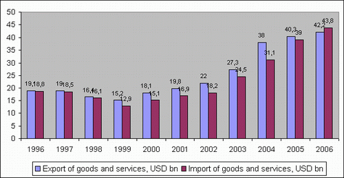 Ukraine economy export and import 1996-2006