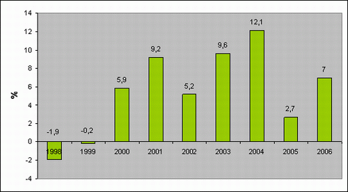 Ukraine economy real GDP dynamics 1998-2006